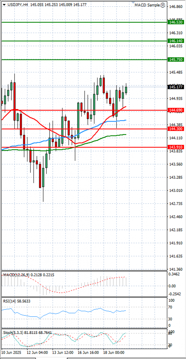Dollar - Japanese Yen Analysis Analysis Technical analysis 19/06/2025