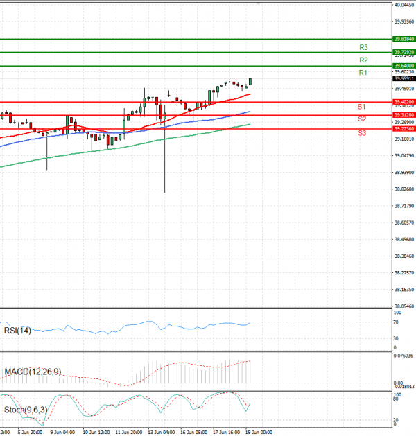 Dollar - Turkish Lira Analysis Technical analysis 19/06/2025