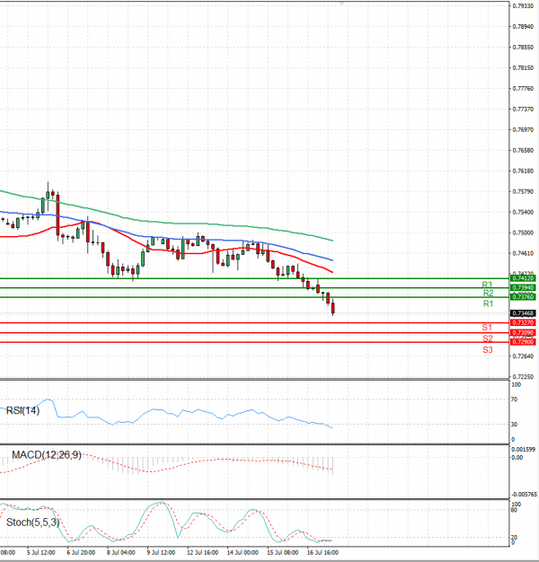 Australian Dollar - Dollar Analysis Technical analysis 19/07/2021