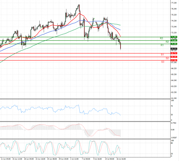 Crude Oil Analysis Technical analysis 19/07/2021