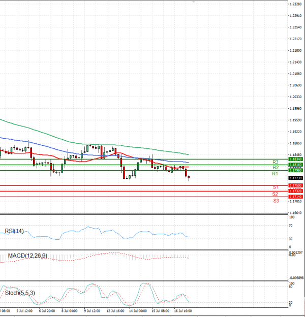 Euro - Dollar Analysis Technical analysis 19/07/2021