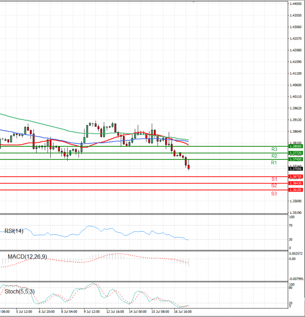 Pound - US Dollar Analysis Technical analysis 19/07/2021