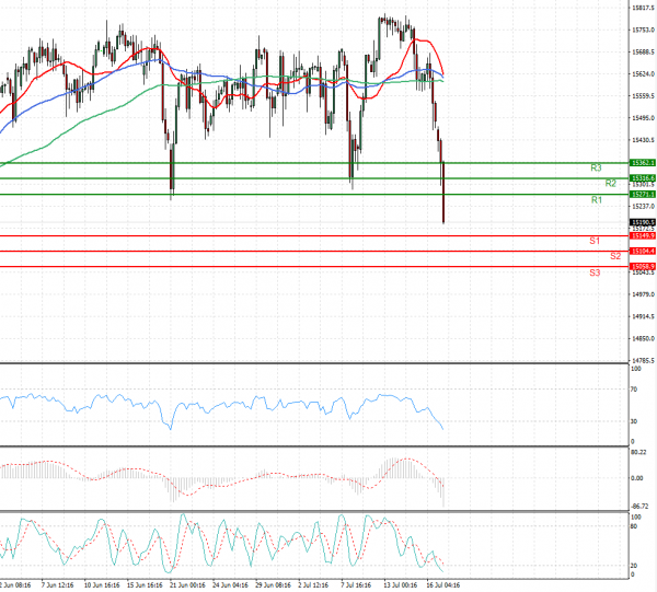 Ger 30 Index Analysis Technical analysis 19/07/2021