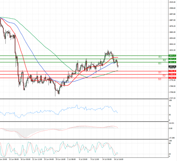 Gold - Usd Dollar Analysis Technical analysis 19/07/2021