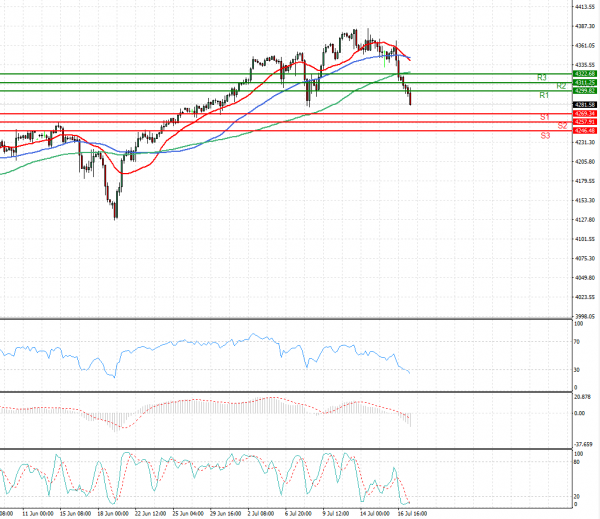USA500 Analysis Technical analysis 19/07/2021