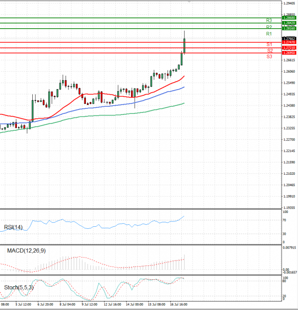 Dollar - Canadian Dollar Analysis Technical analysis 19/07/2021