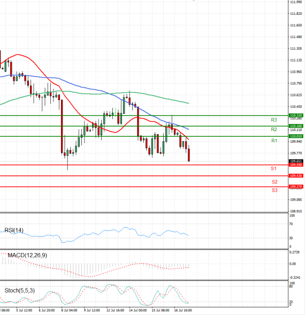 Dollar - Japanese Yen Analysis Analysis Technical analysis 19/07/2021