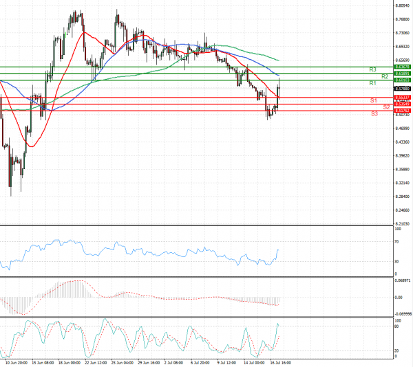 Dollar - Turkish Lira Analysis Technical analysis 19/07/2021