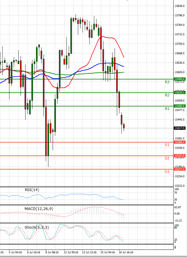 Ger 30 Index Analysis Technical analysis 19/07/2021
