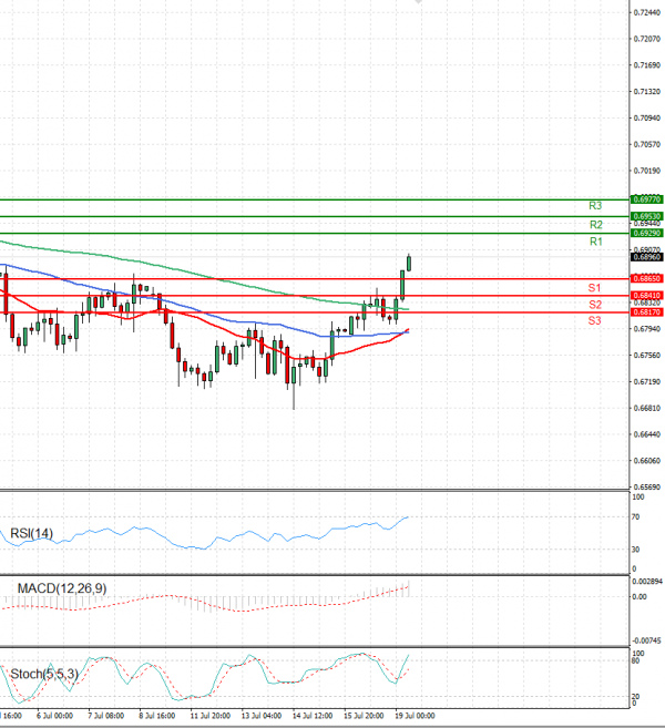 Australian Dollar - Dollar Analysis Technical analysis 19/07/2022