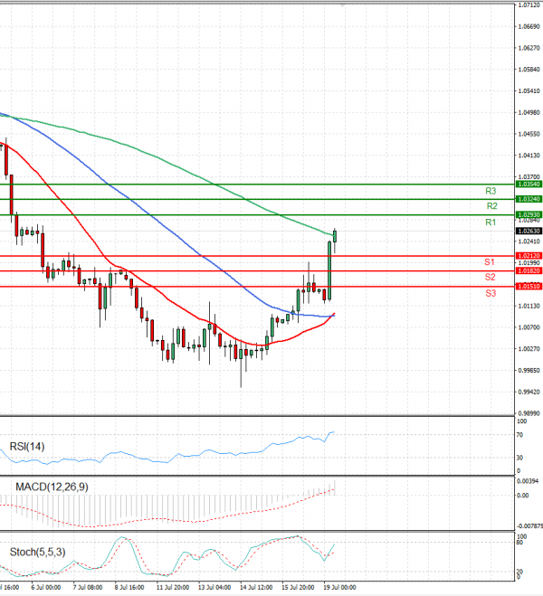 Euro - Dollar Analysis Technical analysis 19/07/2022