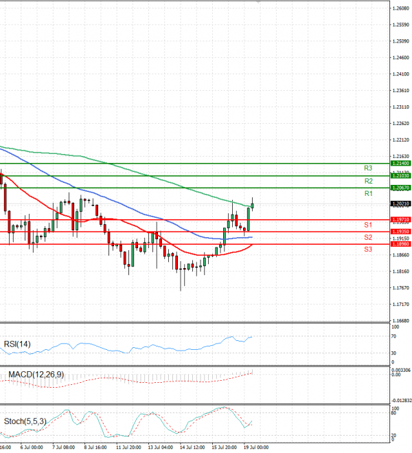 Pound - US Dollar Analysis Technical analysis 19/07/2022