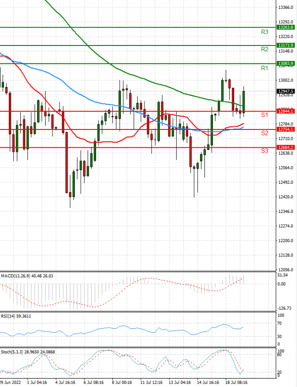 Ger 40 Index Analysis Technical analysis 19/07/2022