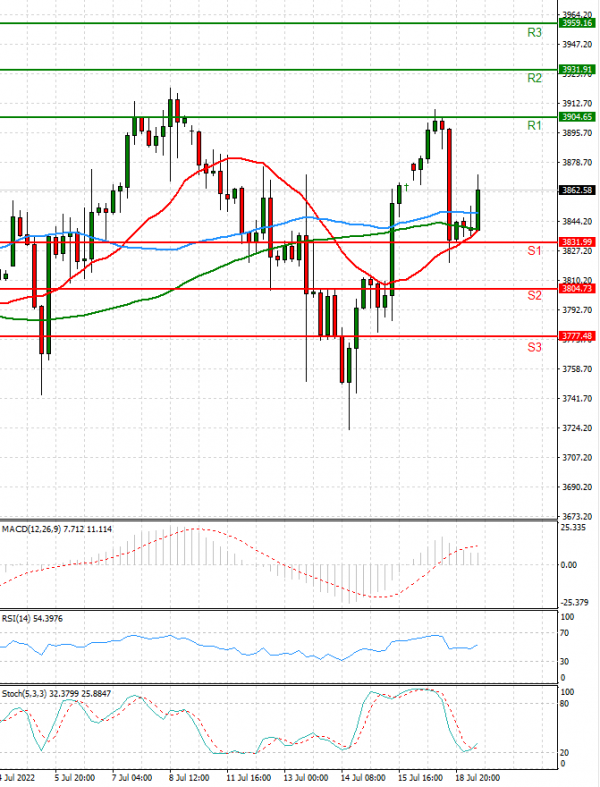 USA500 Analysis Technical analysis 19/07/2022
