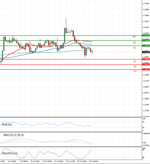 Dollar - Canadian Dollar Analysis Technical analysis 19/07/2022