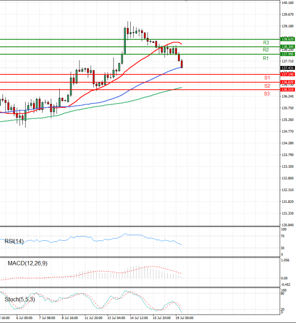 Dollar - Japanese Yen Analysis Analysis Technical analysis 19/07/2022