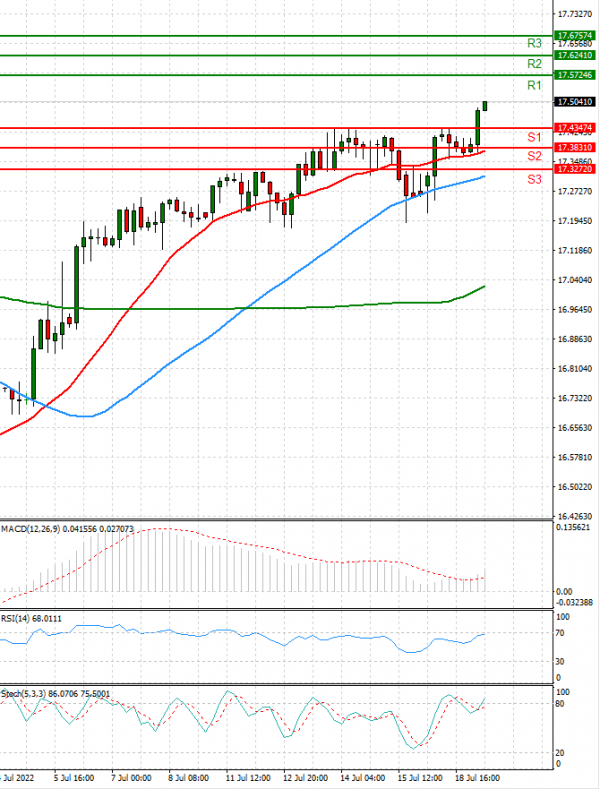 Dollar - Turkish Lira Analysis Technical analysis 19/07/2022