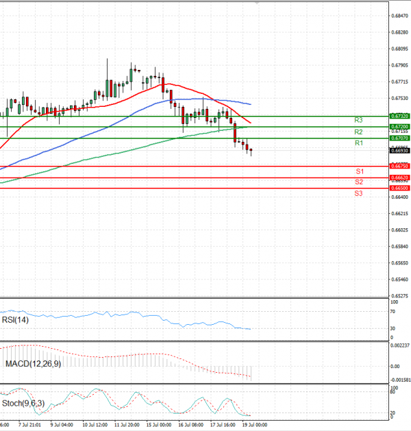 Australian Dollar - Dollar Analysis Technical analysis 19/07/2024