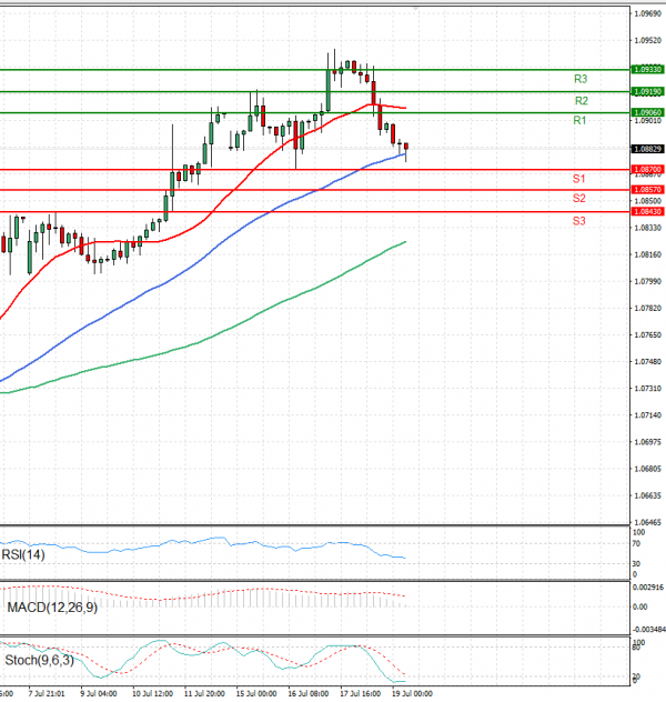 Euro - Dollar Analysis Technical analysis 19/07/2024