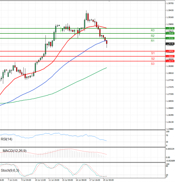Pound - US Dollar Analysis Technical analysis 19/07/2024