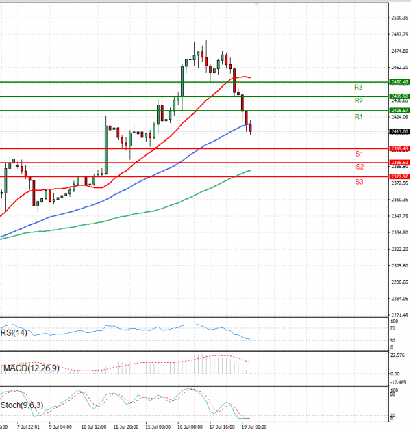 Gold - Usd Dollar Analysis Technical analysis 19/07/2024