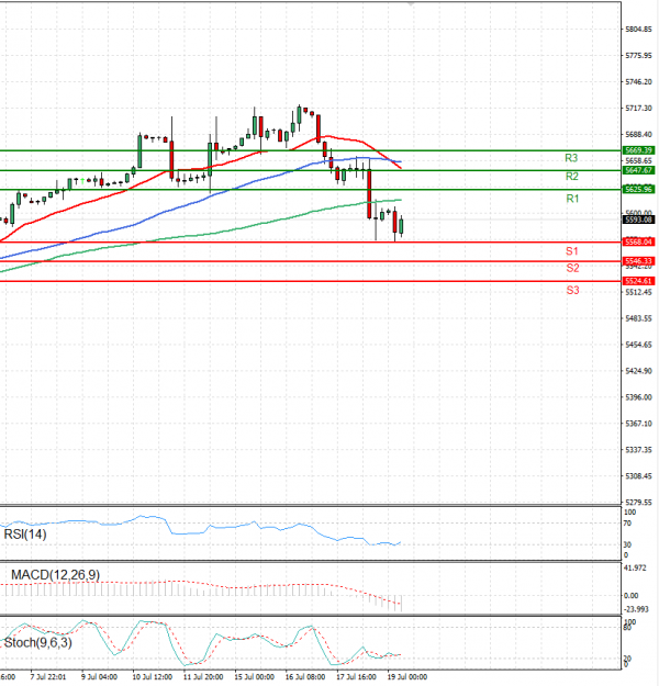 USA500 Analysis Technical analysis 19/07/2024