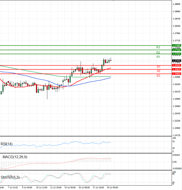 Dollar - Canadian Dollar Analysis Technical analysis 19/07/2024
