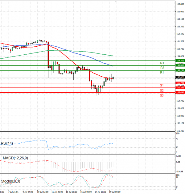 Dollar - Japanese Yen Analysis Analysis Technical analysis 19/07/2024