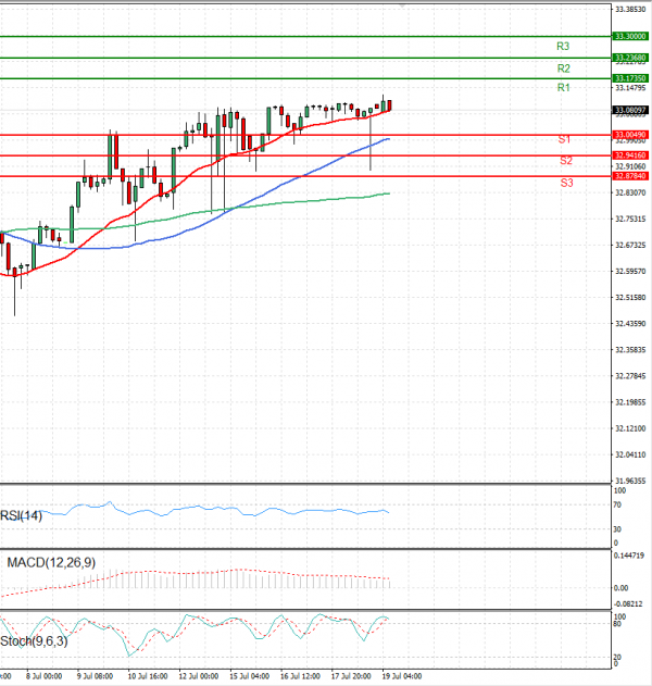 Dollar - Turkish Lira Analysis Technical analysis 19/07/2024