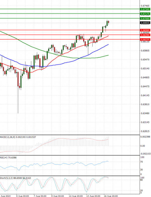 Australian Dollar - Dollar Analysis Technical analysis 19/08/2024