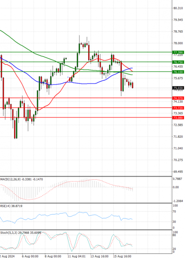 Crude Oil Analysis Technical analysis 19/08/2024