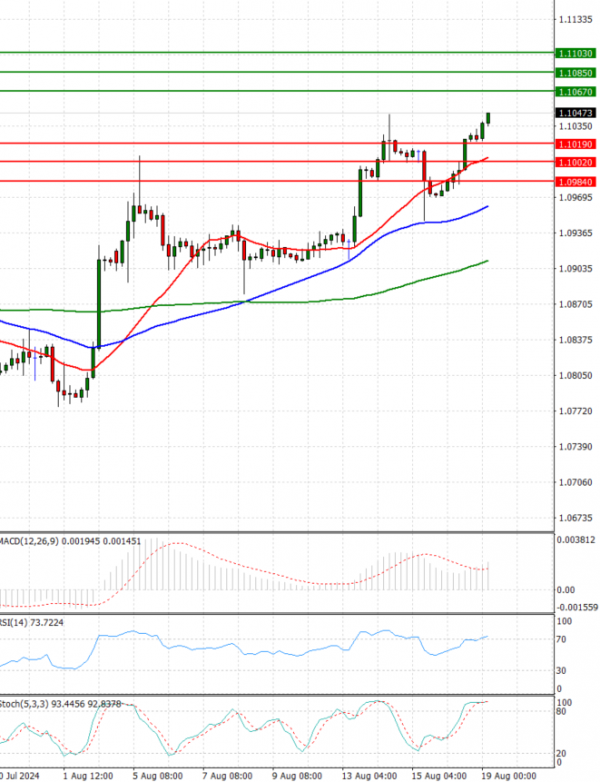 Euro - Dollar Analysis Technical analysis 19/08/2024