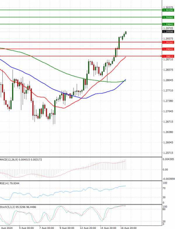 Pound - US Dollar Analysis Technical analysis 19/08/2024