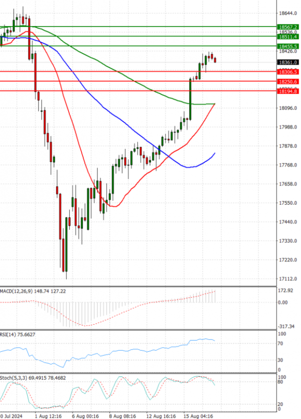 Ger 40 Index Analysis Technical analysis 19/08/2024