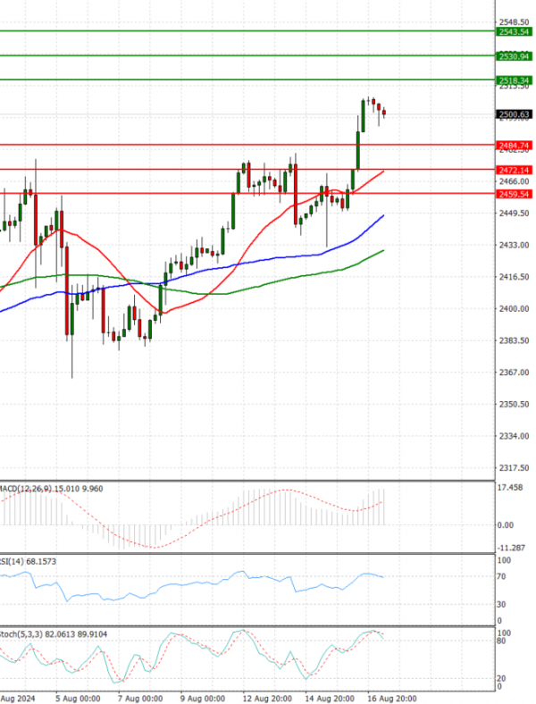 Gold - Usd Dollar Analysis Technical analysis 19/08/2024