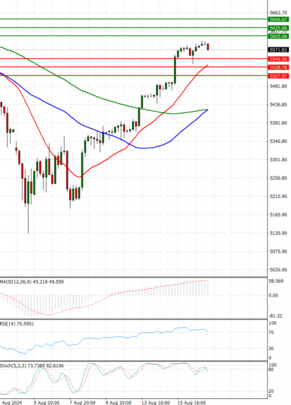 USA500 Analysis Technical analysis 19/08/2024