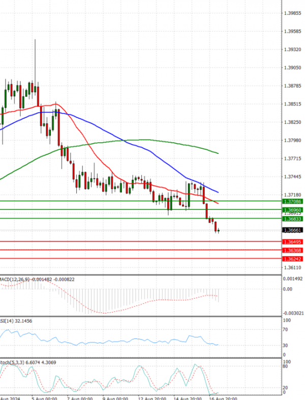 Dollar - Canadian Dollar Analysis Technical analysis 19/08/2024