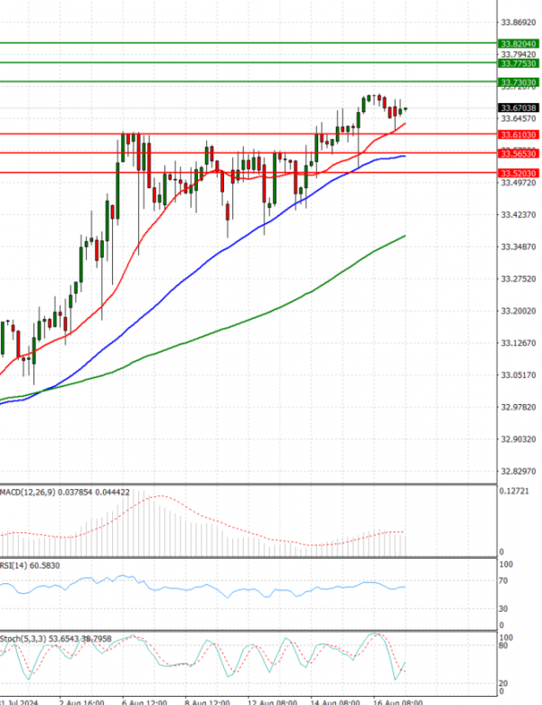 Dollar - Turkish Lira Analysis Technical analysis 19/08/2024