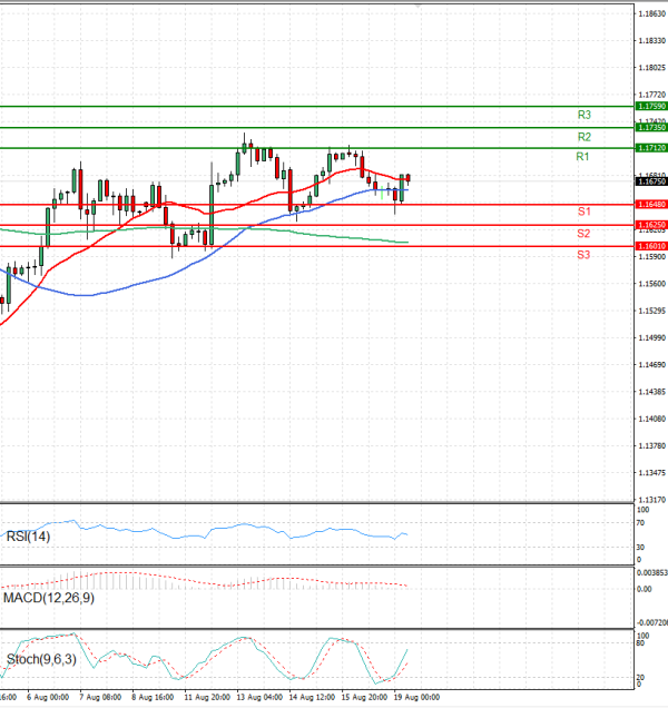 Euro - Dollar Analysis Technical analysis 19/08/2025