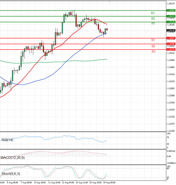 Pound - US Dollar Analysis Technical analysis 19/08/2025