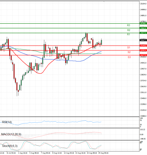 Ger 40 Index Analysis Technical analysis 19/08/2025
