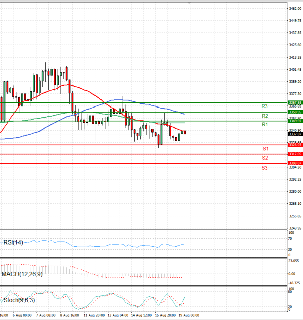 Gold - Usd Dollar Analysis Technical analysis 19/08/2025