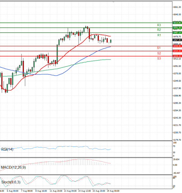 USA500 Analysis Technical analysis 19/08/2025