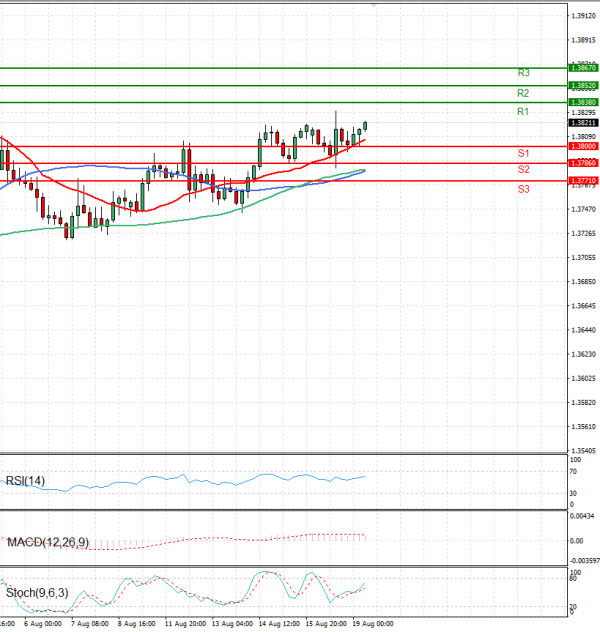 Dollar - Canadian Dollar Analysis Technical analysis 19/08/2025