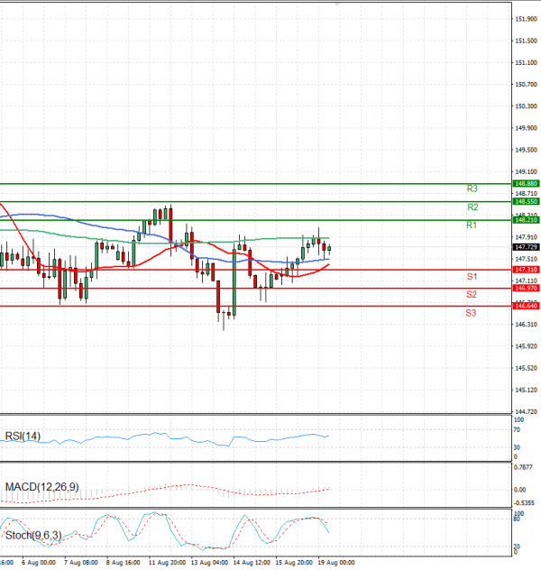 Dollar - Japanese Yen Analysis Analysis Technical analysis 19/08/2025