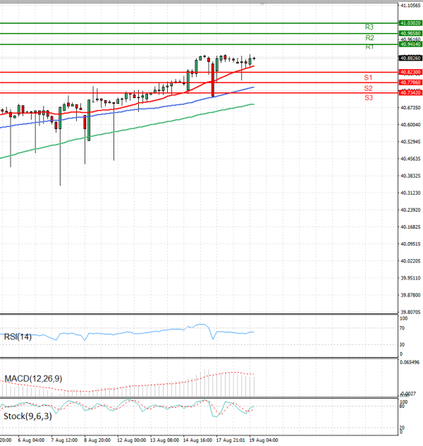 Dollar - Turkish Lira Analysis Technical analysis 19/08/2025