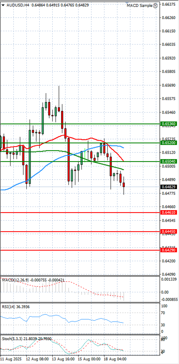 Australian Dollar - Dollar Analysis Technical analysis 19/08/2025