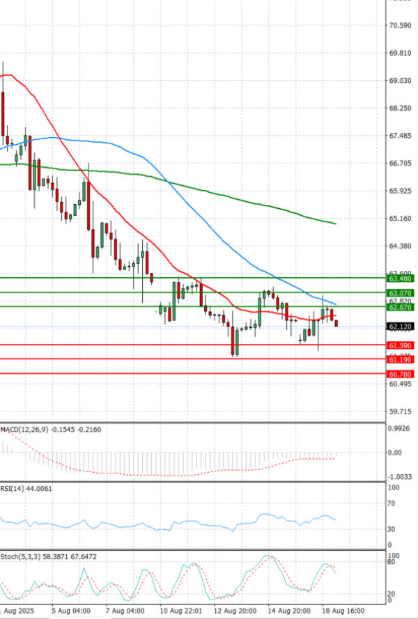 Crude Oil Analysis Technical analysis 19/08/2025