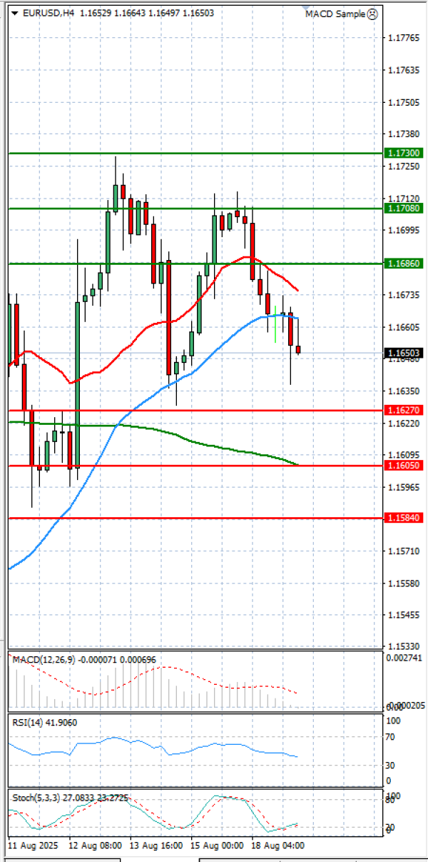Euro - Dollar Analysis Technical analysis 19/08/2025