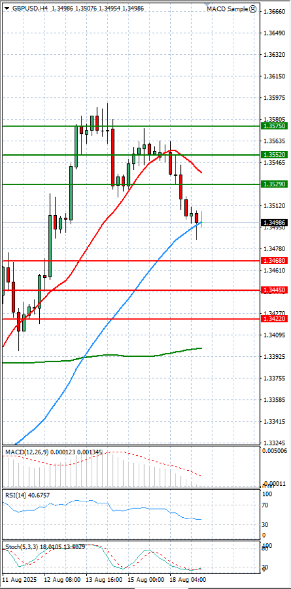 Pound - US Dollar Analysis Technical analysis 19/08/2025